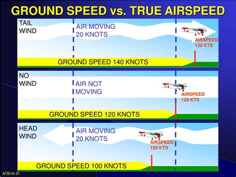eportal.airspeed|airspeed vs ground speed.